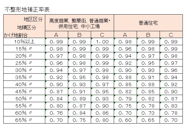 土地の評価ー土地の形状による評価減 女性税理士がお届けする税務情報 小菅貴子税理士事務所