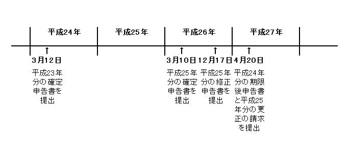 損失の繰越控除ー連続して確定申告書を提出している場合 女性税理士がお届けする税務情報 小菅貴子税理士事務所